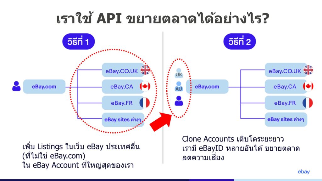 จัดการ Ebay Stores แบบมือโปร ต้องใช้ Ssp ! - Ebay Thailand Seller Center
